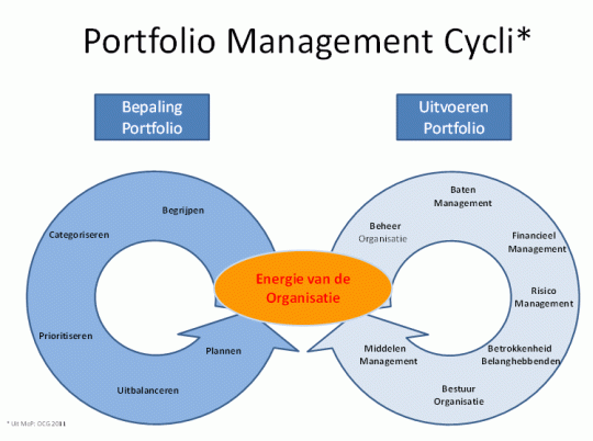 Portfolio Management Cycli