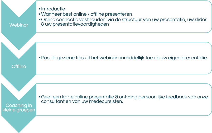 Boeiend online presenteren - structuur
