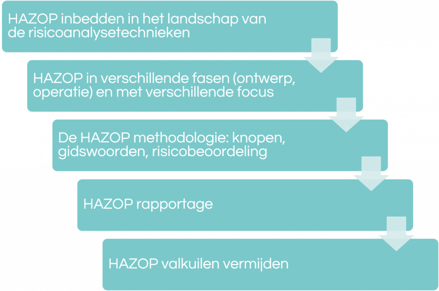 visuele voorstelling van de aanpak van de opleiding HAZOP