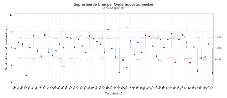 Gepresteerde Uren Tijdsgrafiek