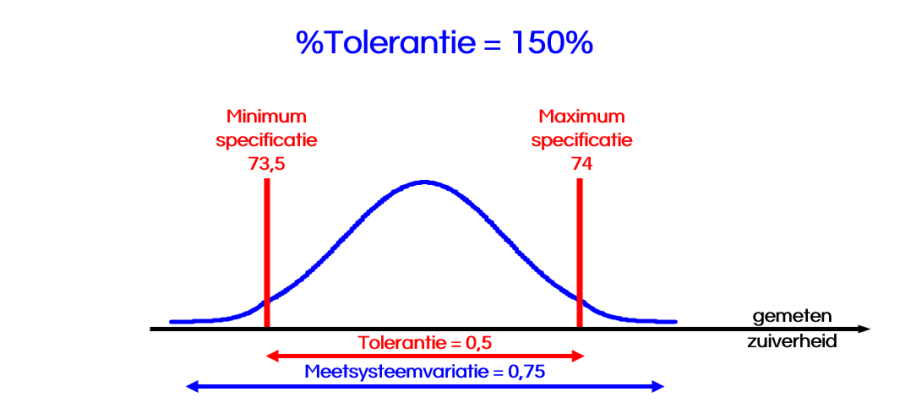 Figuur tolerantie