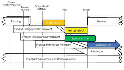 Typische toepassing van het Safe Launch Control Plan