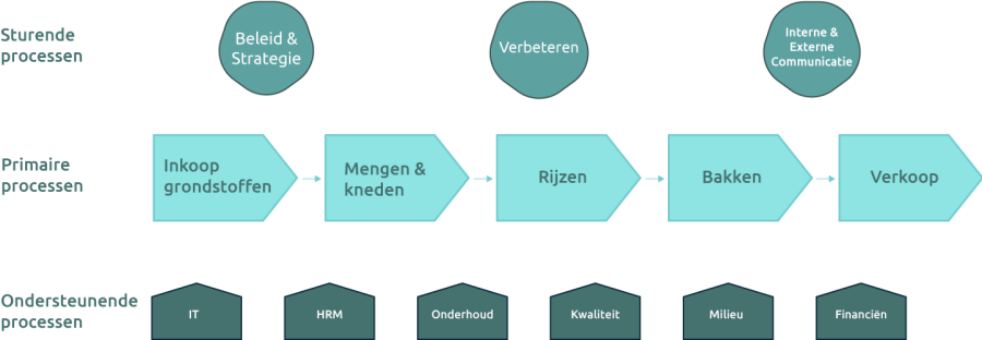 Processen