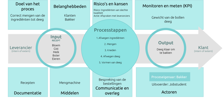 Proceskaart