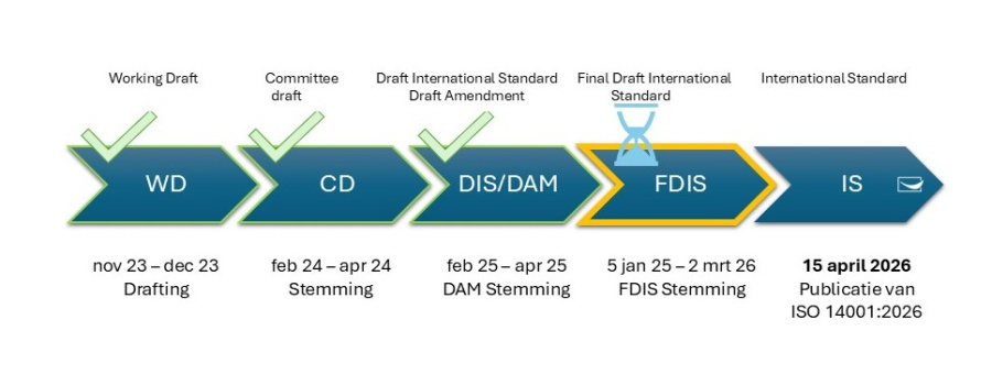 Revisie traject ISO 14001