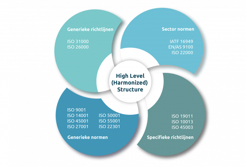High Level Structure
